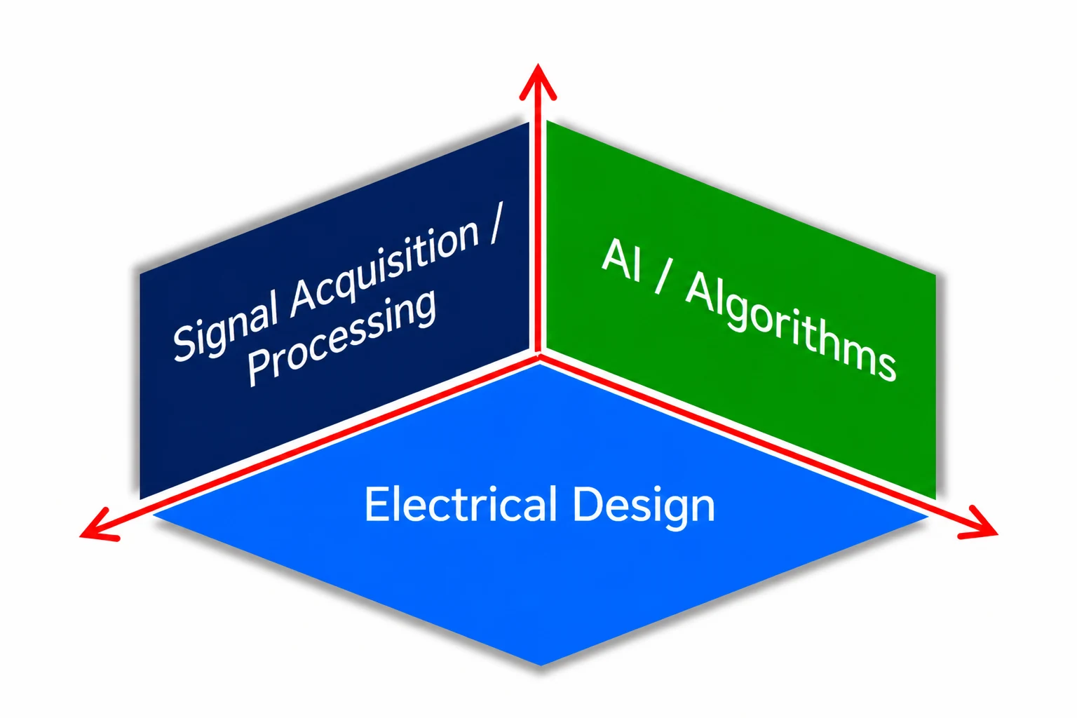 Tri-panel engineering diagram of the CHITEK Ultra-slim AHF control system: signal acquisition and processing, digital control algorithms, and electrical design